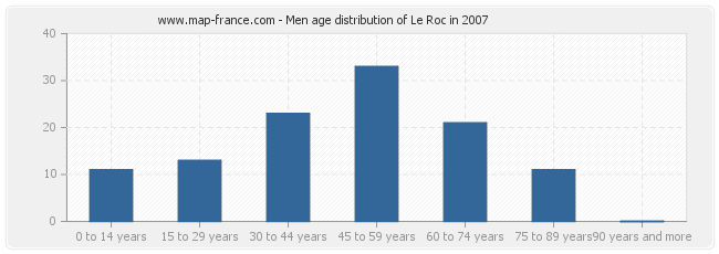 Men age distribution of Le Roc in 2007